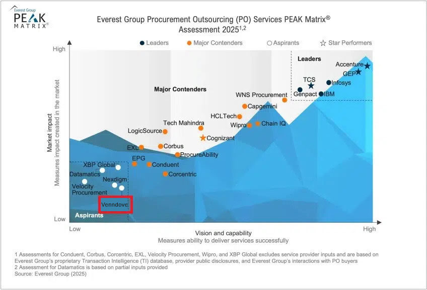 Everest-Group-Procurement-Outsourcing-PO-Services-PEAK-Matrix-Assessment-2025-website-image-PO_3696258d32